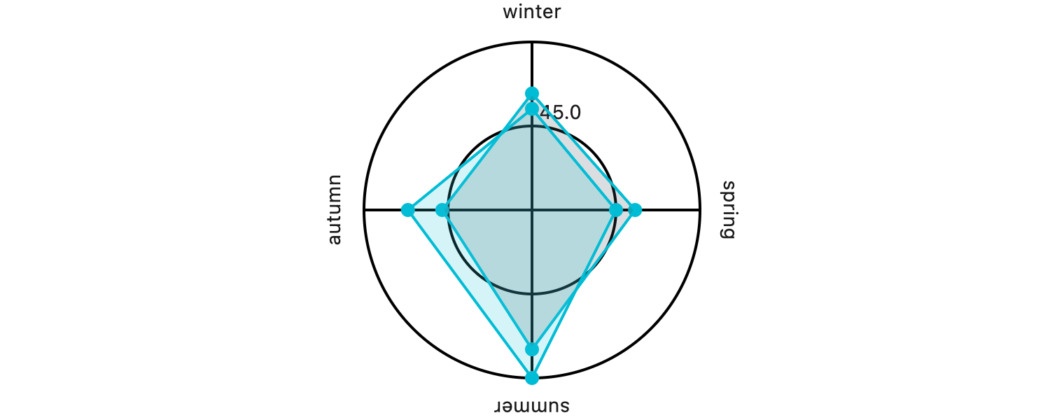 RadarChart